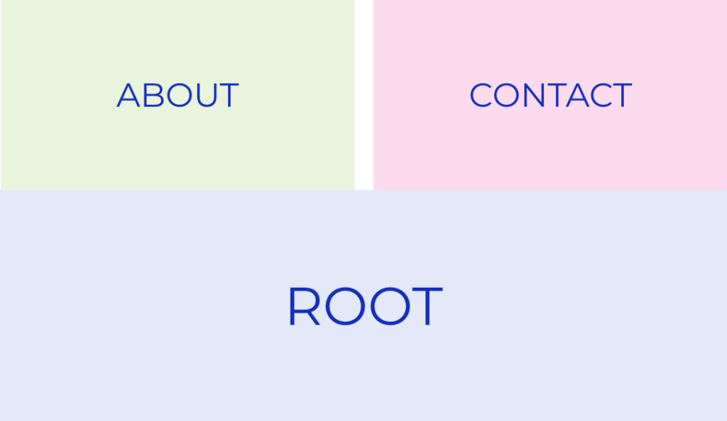 Illustrating moving from the root to the About and Contact pages
