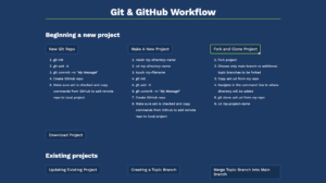 The dark mode version of the Git & GitHub workflow site. The first three buttons have been clicked to open the list of commands to be run. One list is showing the green hover color.